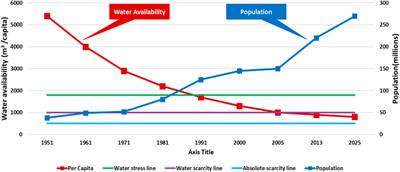 Pakistan’s water resource management: Ensuring water security for sustainable development